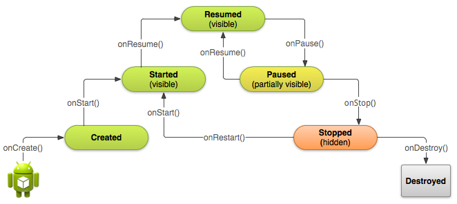 Android Activity Basic Lifecycle