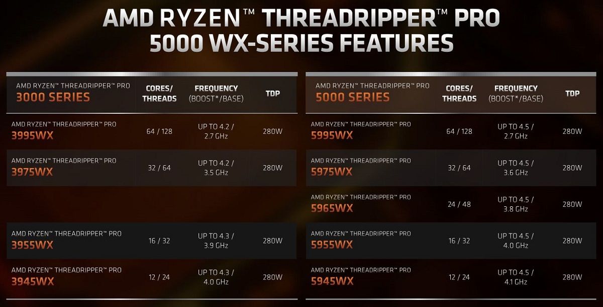 AMD Has Announced Its New Threadripper Pro 5000 WX Series CPUs