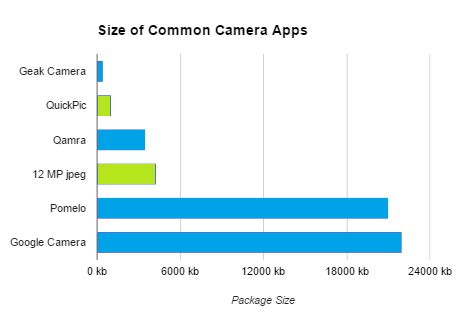 Camera App Size Comparison