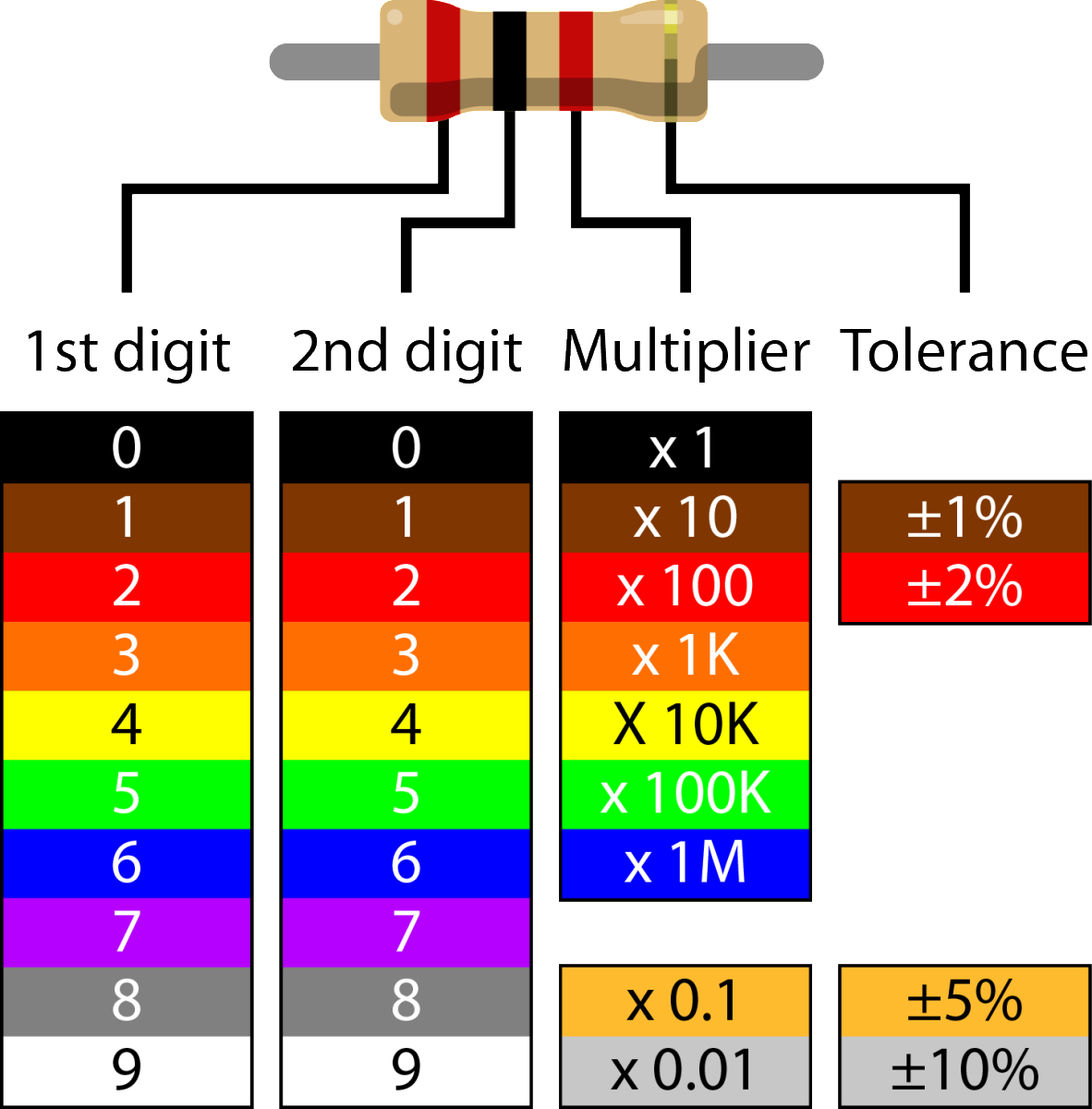 Resistor_color_code_chart