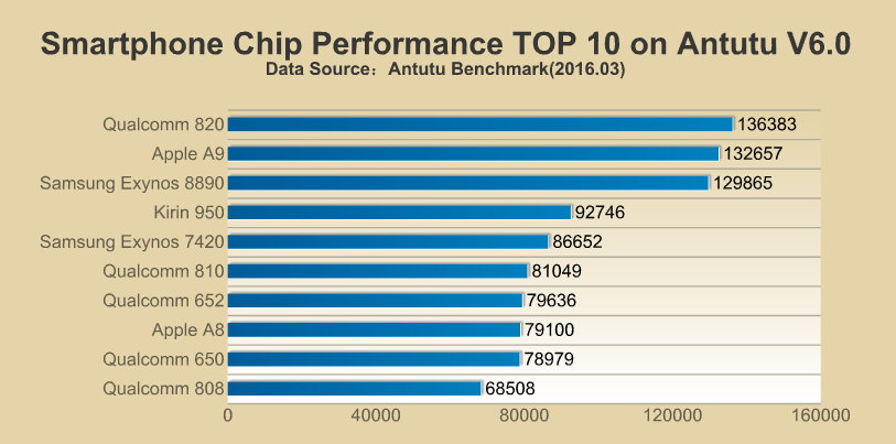 AnTuTu Rankings: CPU