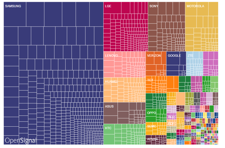 An Example of Android Device Fragmentation based on App Installations of OpenSignal's app. Source: OpenSignal
