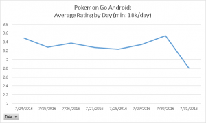 Pokemon GOs average rating. Guess when the new update released.