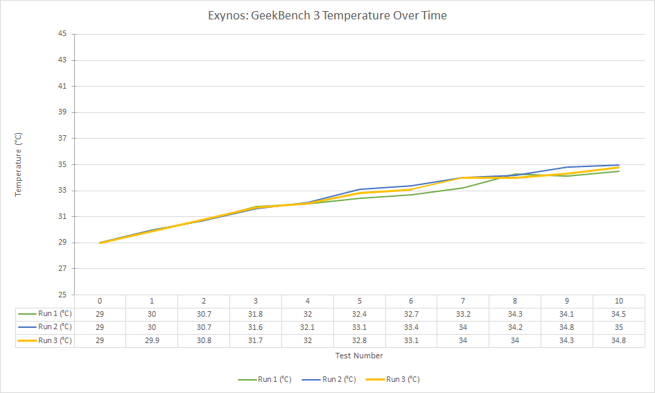 exynos-geekbench-3-temperature-over-time