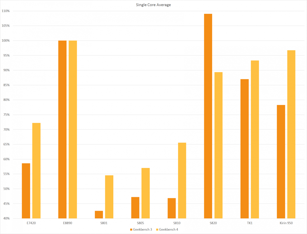 GeekBench 4: A Look at the New, More Accurate Mobile CPU Ranking