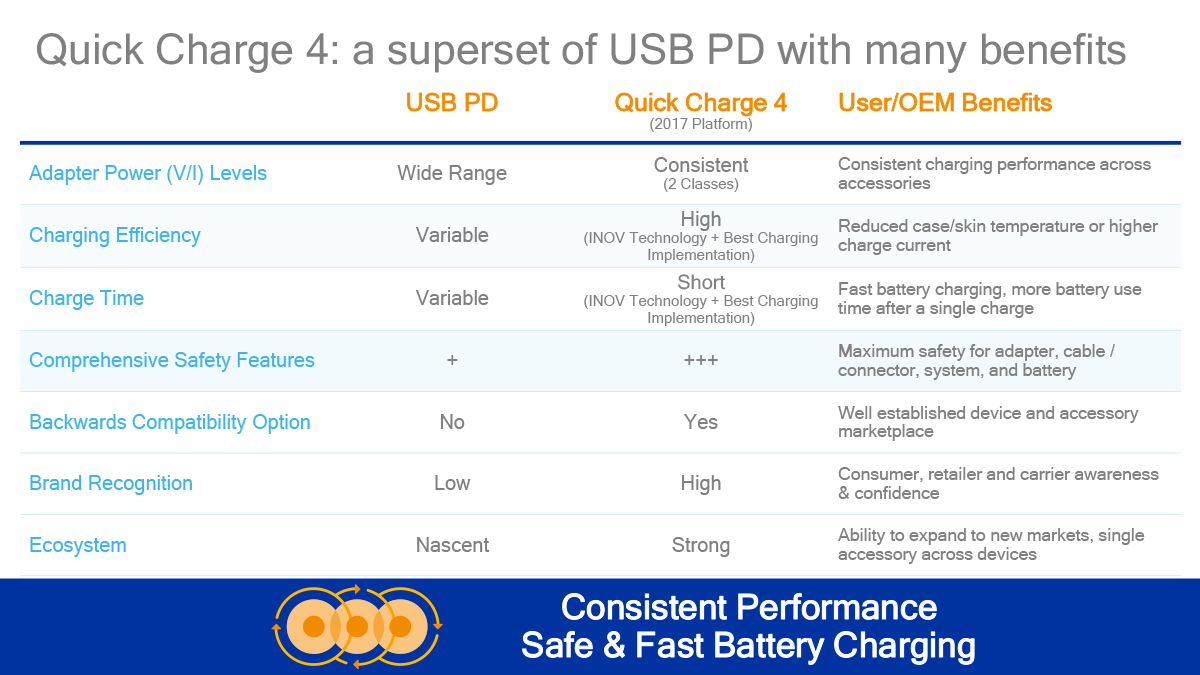 Charge 4 характеристики. Quick charge 4.0. Qualcomm quick charge 4.0. Quick charge таблица. QC 4.0 характеристики.
