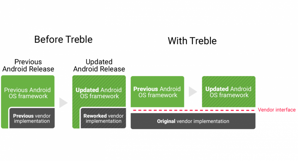 Android Oreo Project Treble
