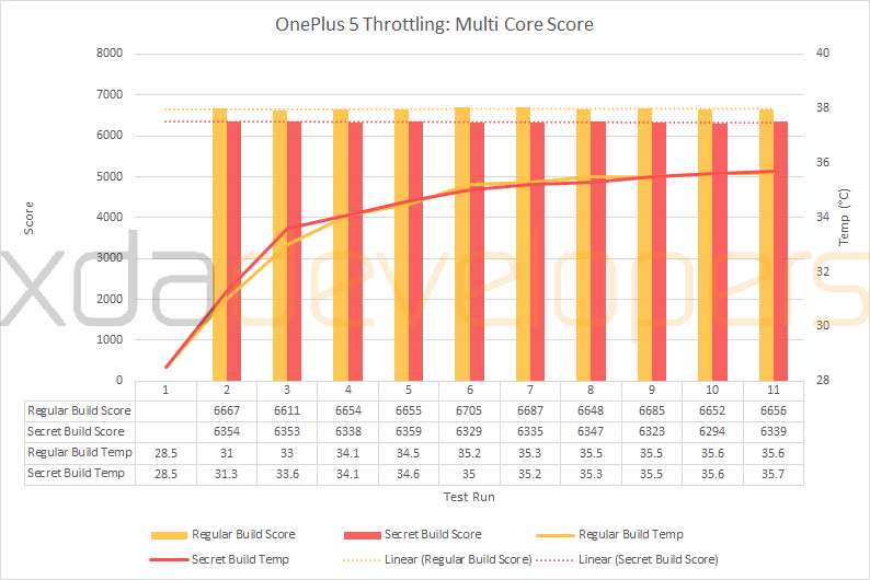 Benchmark Manipulation test: Comparison between OnePlus 5 Geekbench 4 Multi Core scores and thermal throttling with and without benchmark cheating