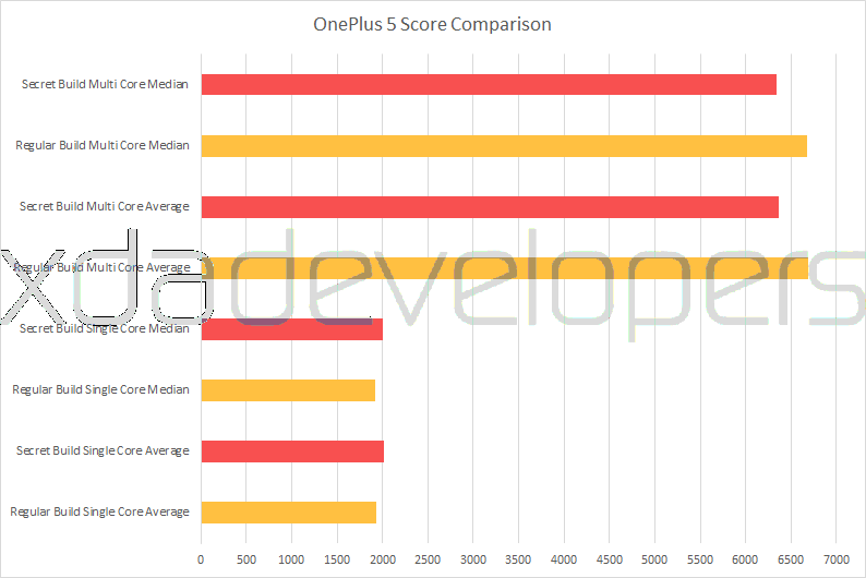 Benchmark Manipulation test: Comparison between OnePlus 5 Geekbench 4 scores with and without benchmark cheating