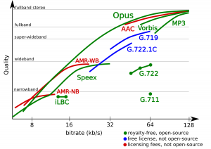 Opus 1.0 Quality Comparison against MP3, AAC, AMR-WB, Vorbis, and more