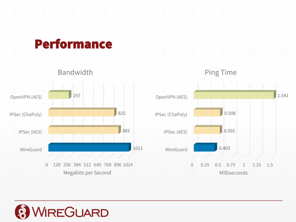WireGuard VPN Speed
