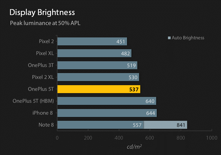 Reference display brightness chart at 50% APL