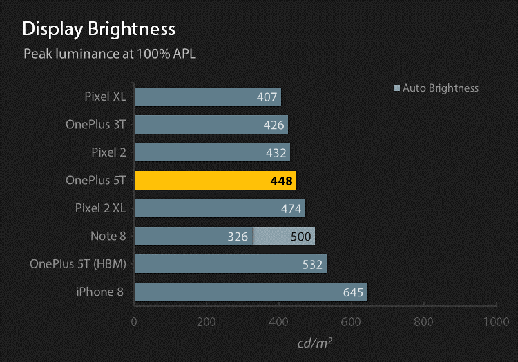 Reference display brightness chart at 100% APL