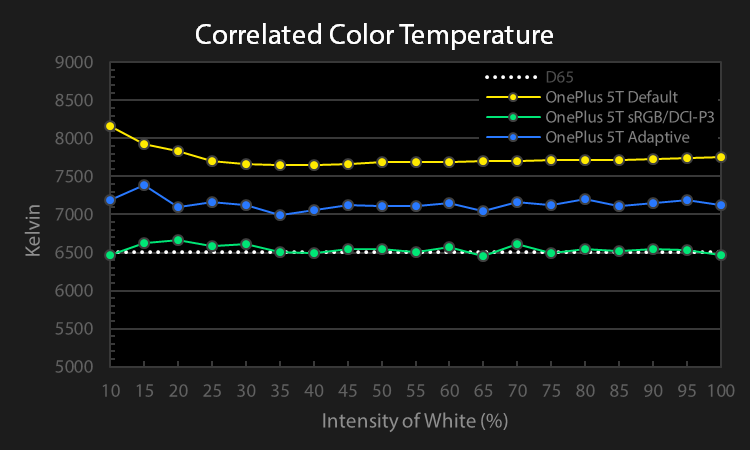 OnePlus 5T correlated color temperature chart