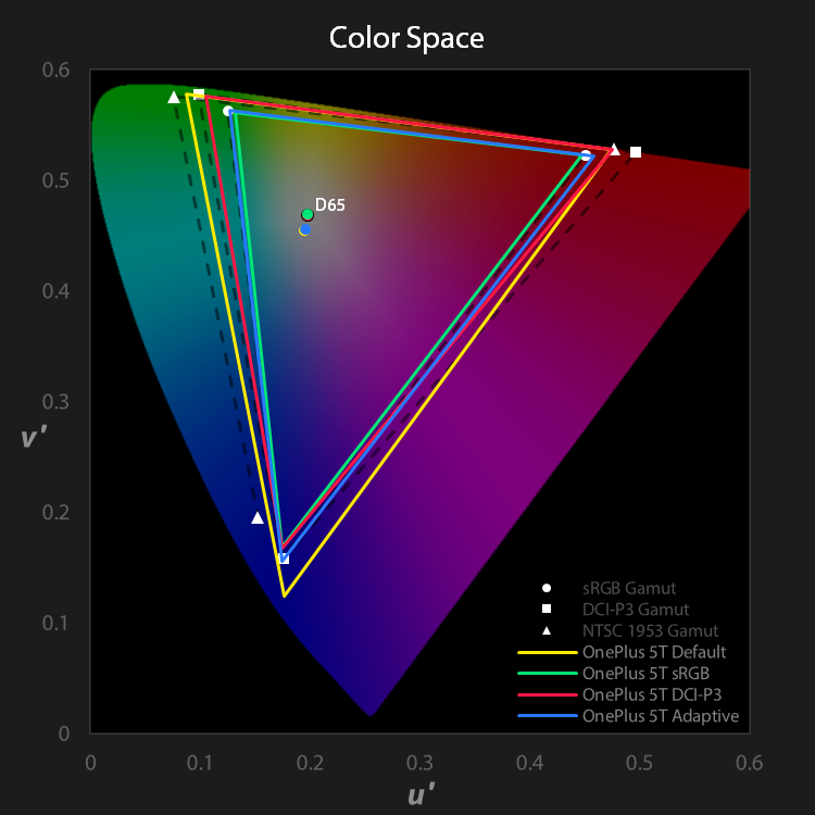 OnePlus 5T colorspace chart