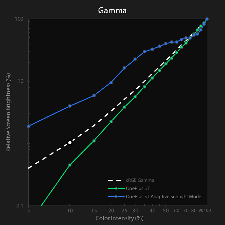OnePlus 5T intensity vs. relative luma chart