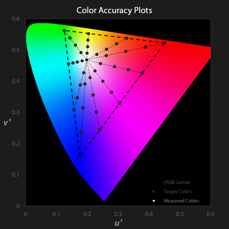 Base color accuracy target plots