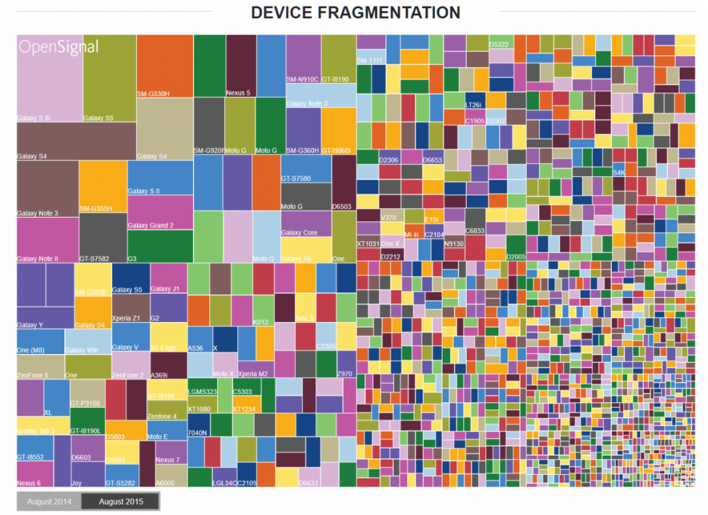 Number of Android Devices