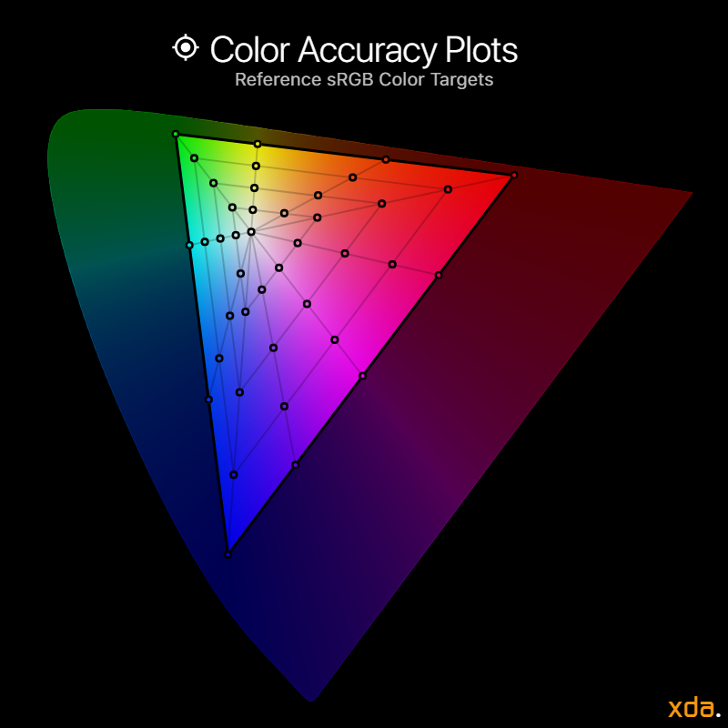 Color Dpi Graph Razer Phone XDA Display Analysis: A Great Start for 120hz Displays