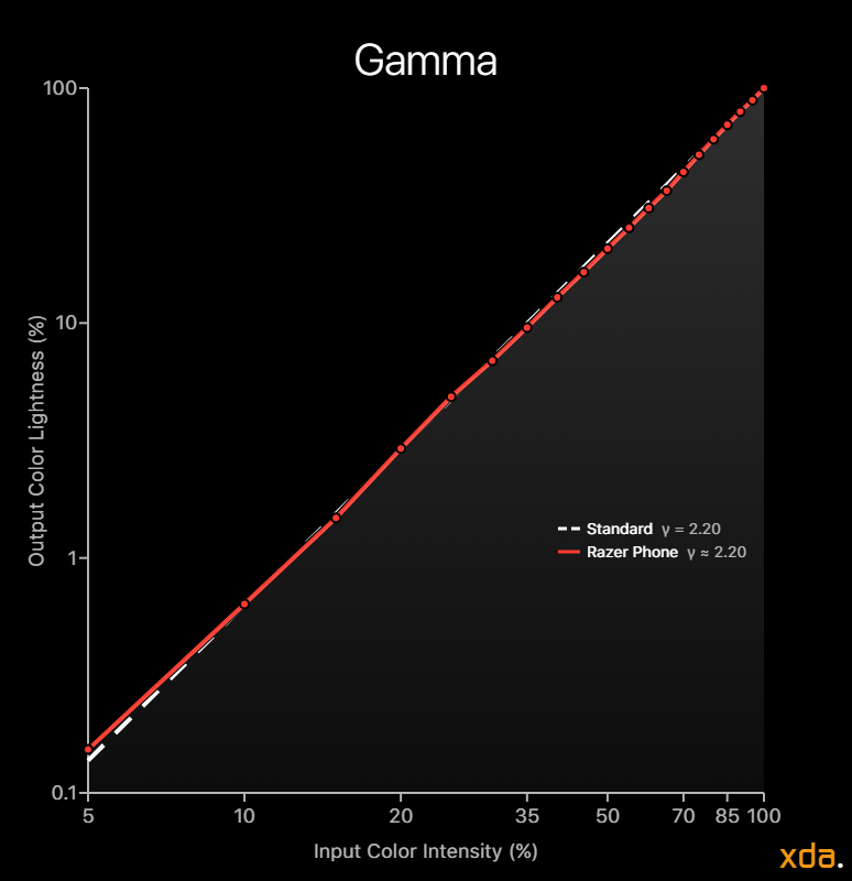 Razer Phone XDA Display Analysis A Great Start for 120hz Displays