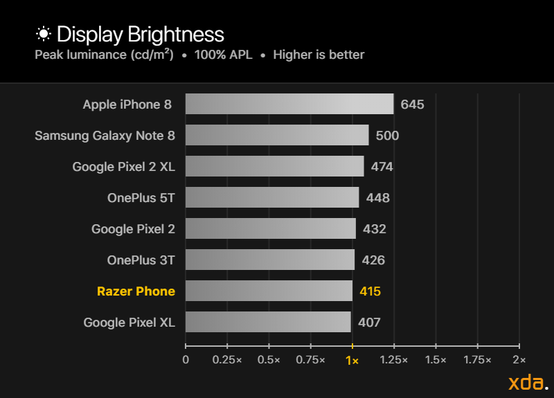 Razer Phone XDA Display Analysis A Great Start for 120hz Displays