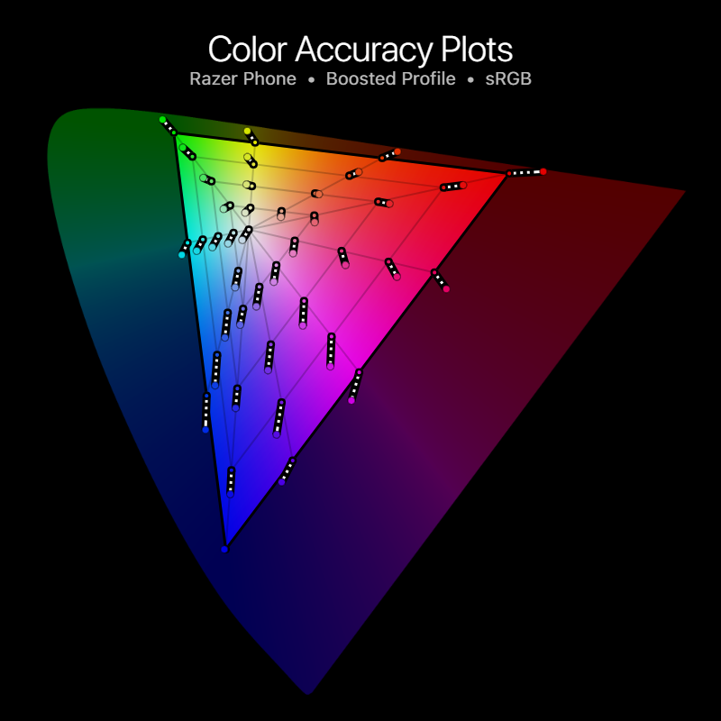 Razer Phone XDA Display Analysis A Great Start for 120hz Displays