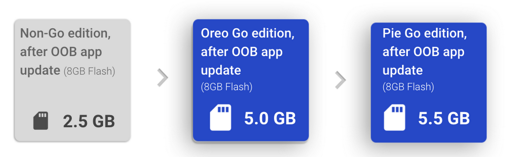 Android Pie Go edition 500MB additional storage