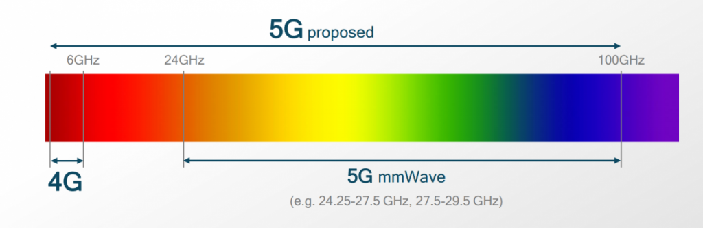 5G Frequencies