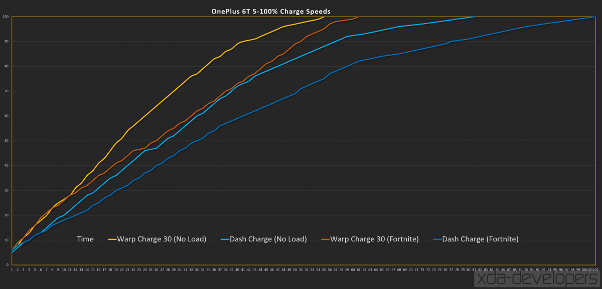 Dash Charge vs. Apple 5W Charge vs. USB-PD vs. Dash Charge 30 on the OnePlus 6T McLaren Edition