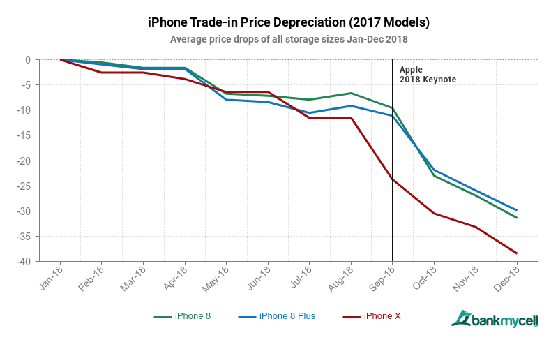 Samsung Galaxy phones reportedly depreciate in value faster than other