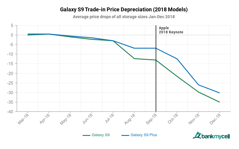 Samsung Galaxy phones reportedly depreciate in value faster than other ...