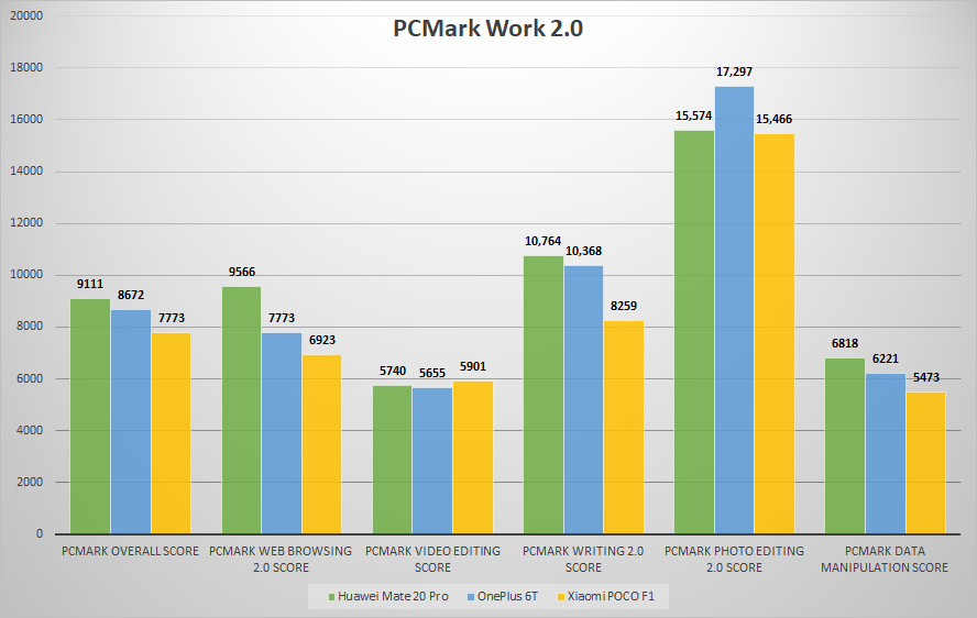 PCMark Work 2.0 score comparison