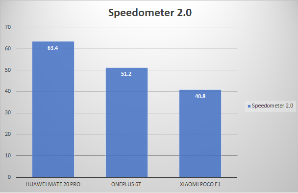 Speedometer score comparison