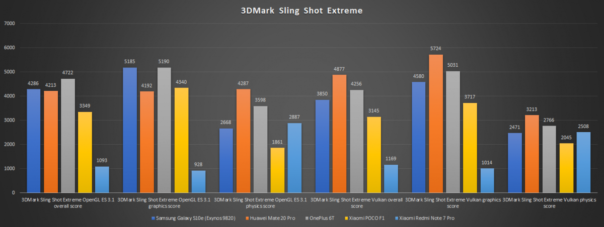 Exynos 2400 vs 8 gen 2. S10e Snapdragon. Утилита 3d Mark Slingshot.