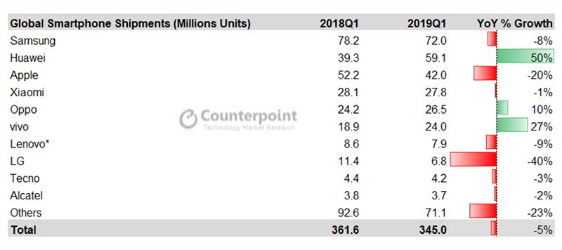 counterpoint global q1 2019