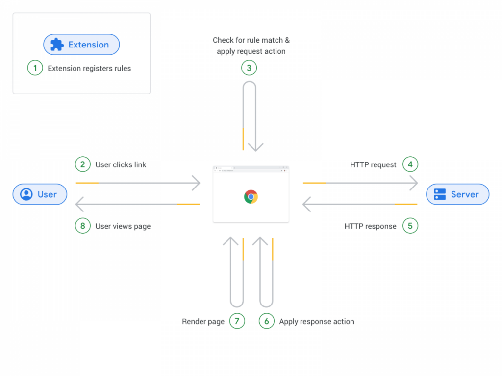 API de solicitud de red declarativa de Google Chrome