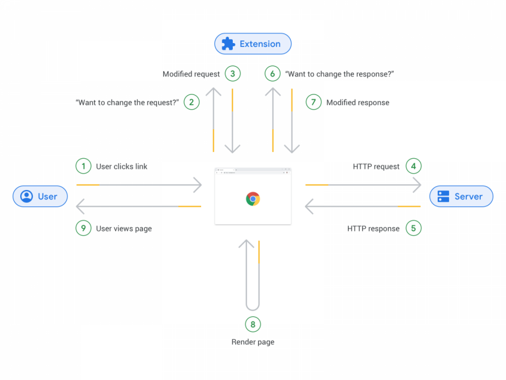 Diagrama de la API de solicitud web de Google Chrome