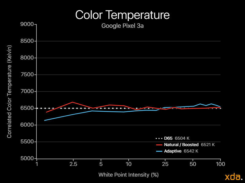 Google Pixel 3a Color Temperature