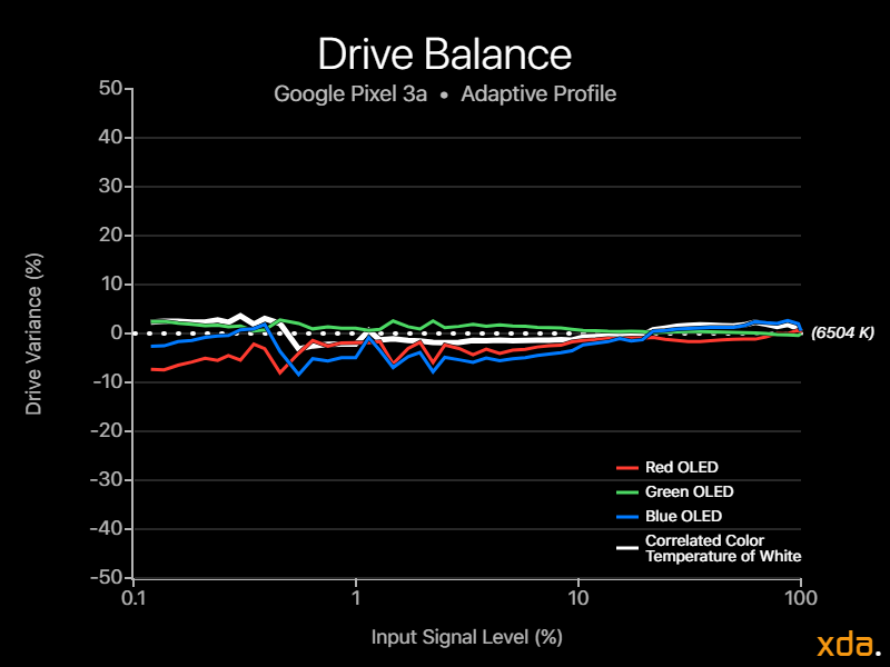 Google Pixel 3a Drive Balance