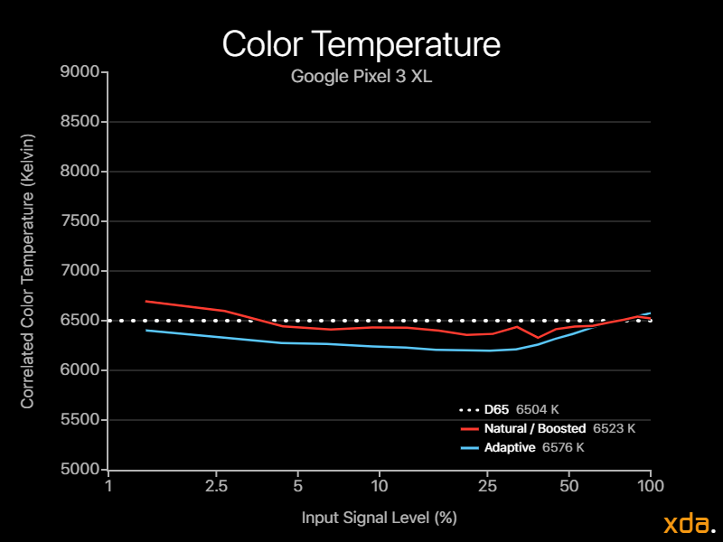 Google Pixel 3 XL Color Temperature