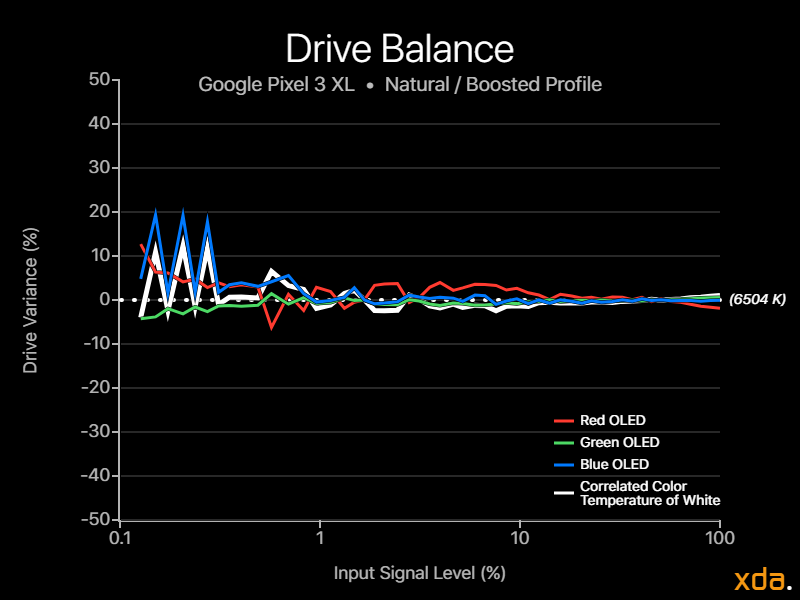 Google Pixel 3 XL Drive Balance