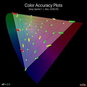 Sony Xperia 1 color accuracy plots