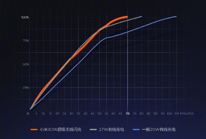 Xiaomi Mi Charge Turbo - Charging Graph