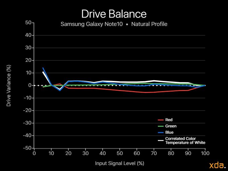 Drive balance chart for Note10, Natural profile