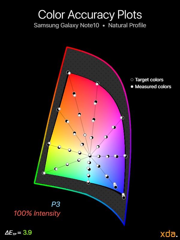 P3 color accuracy for Samsung Galaxy Note10 (Natural Profile), 100% intensity