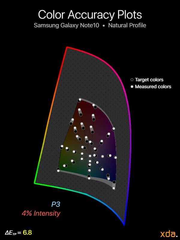 P3 color accuracy for Samsung Galaxy Note10 (Natural Profile), 4% intensity