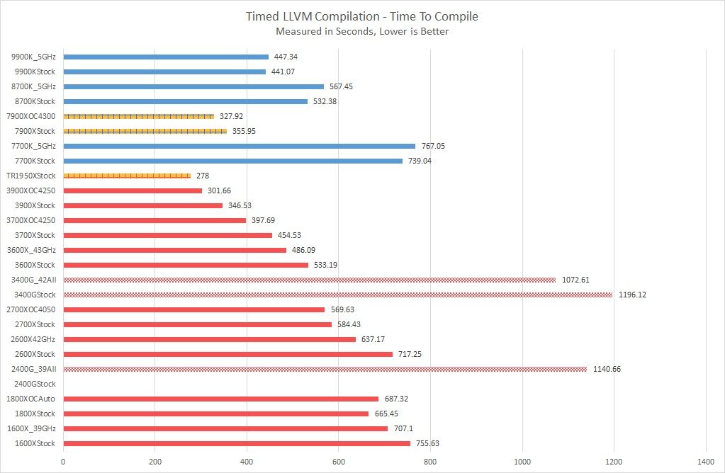 Ryzen 5 3600 какую материнскую плату. Структура AMD Ryzen 5 3400g. Ryzen 7 какая видеокарта. Тесты AMD Ryzen 5 3400g и 3050.