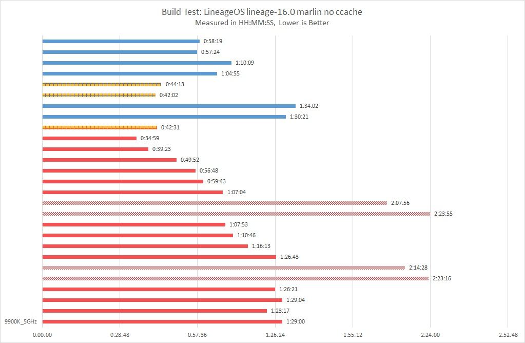 Test build. Потребление ддр3 АМД. Ryzen 5 3600 график цен.