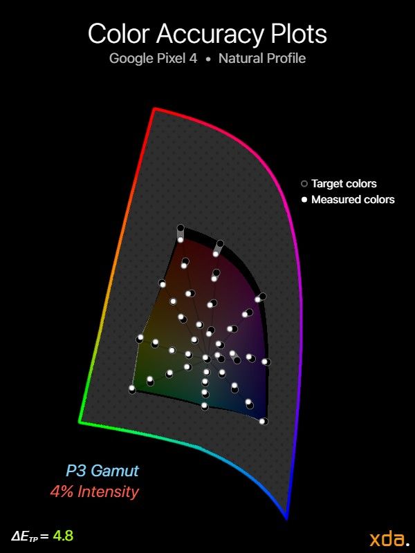 pixel４ａ Google Pixel 4 & 4 XL Display Analysis — Outshined by