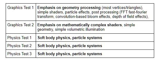 Ponderaciones de las puntuaciones de 3DMark